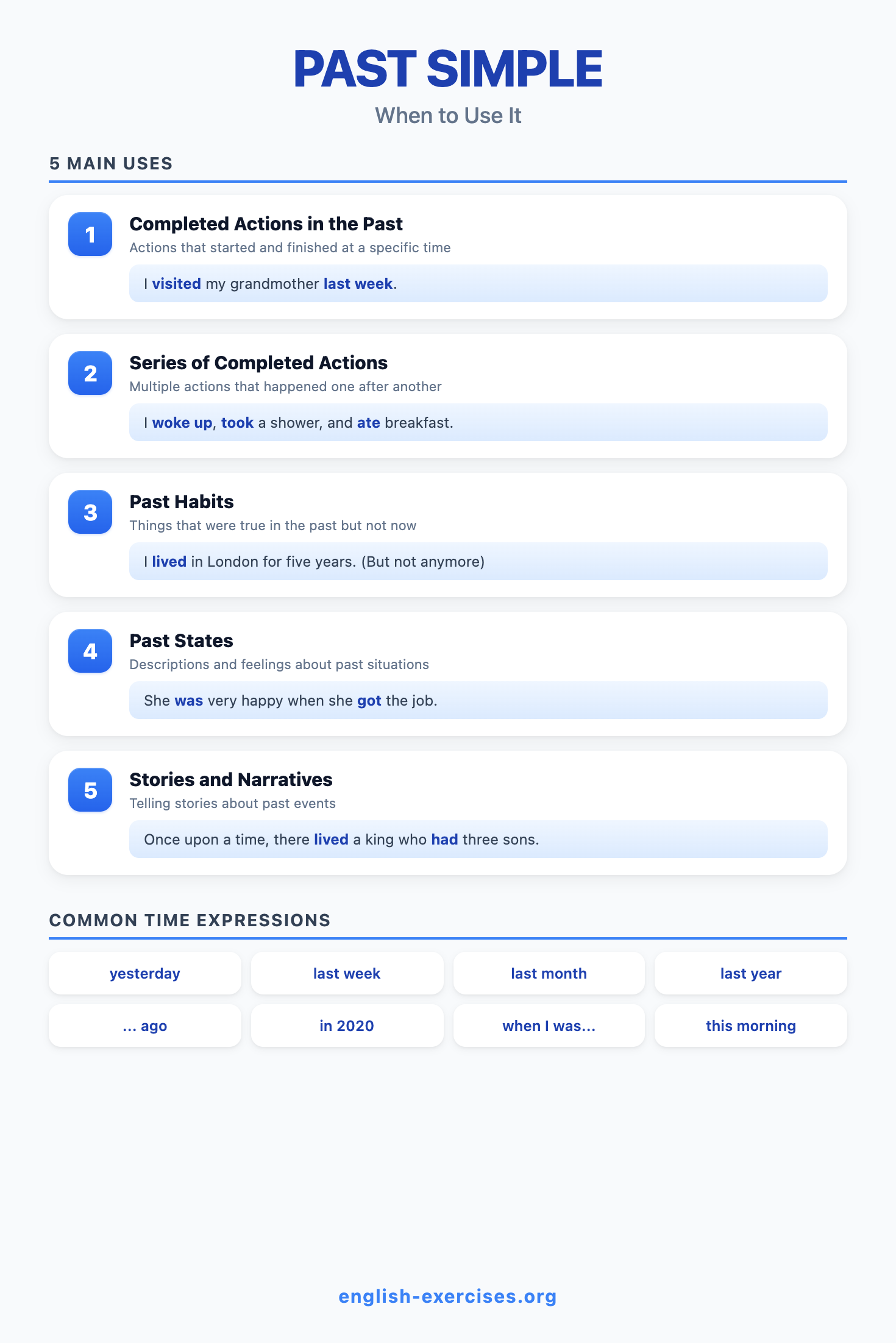 Past Simple infographic showing the 5 main uses: completed actions, series of actions, past habits, past states, and stories/narratives